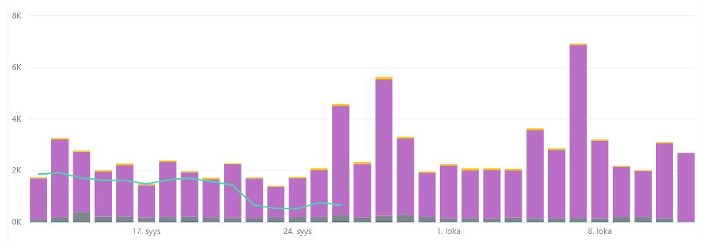 Bug in Line and stacked column chart - Microsoft Fabric Community