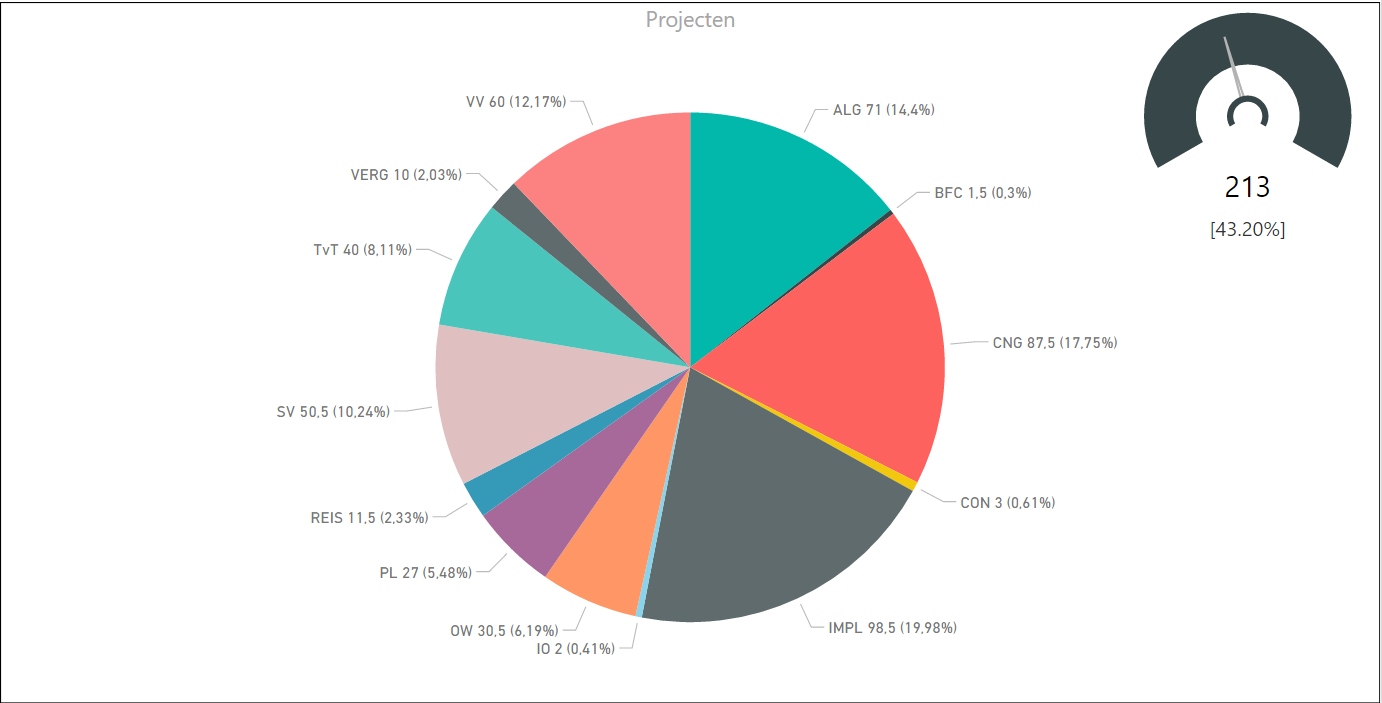 Solved: Merge two data labels Pie Chart - Microsoft Fabric Community