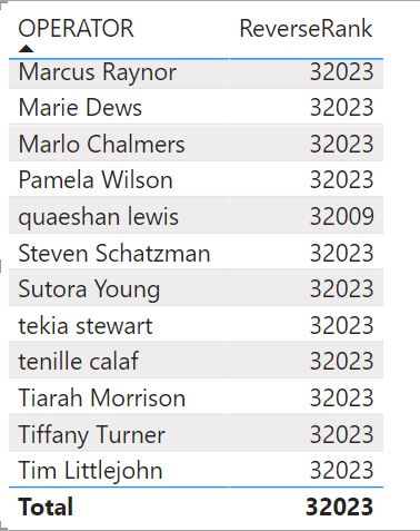 Solved: Reverse Ranking DAX or Measure - Microsoft Fabric Community