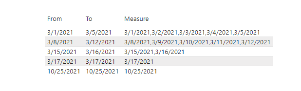 Solved: displaying a list of dates with values from, to - Microsoft ...