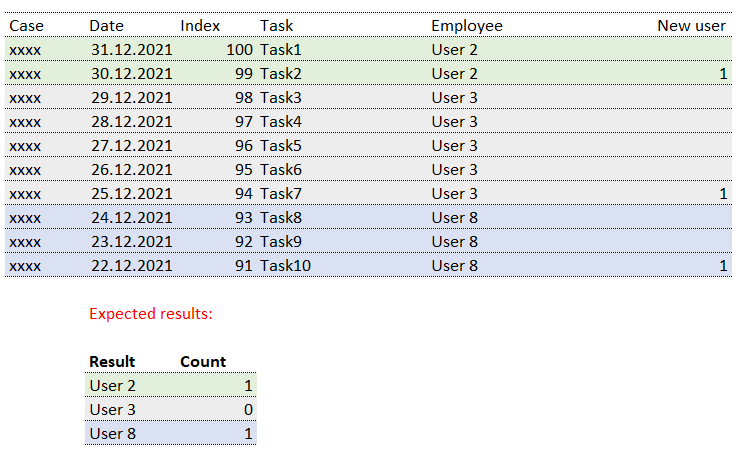 Solved: Calculate Count with min/max filters? - Microsoft Fabric Community
