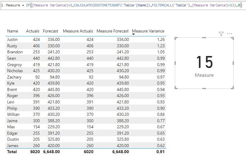 Solved: distinct employee count Less than threshold value - Microsoft ...