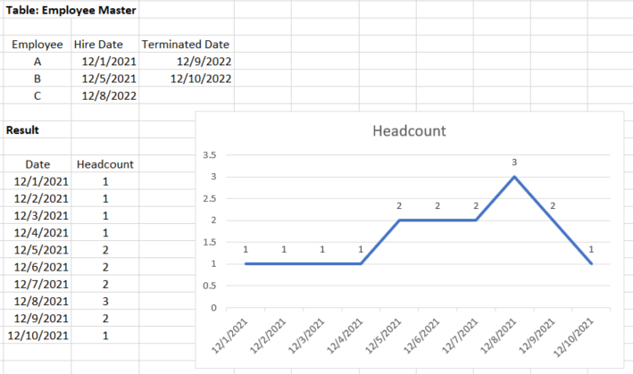 Solved: Distinct Count Between Date Range - Microsoft Fabric Community