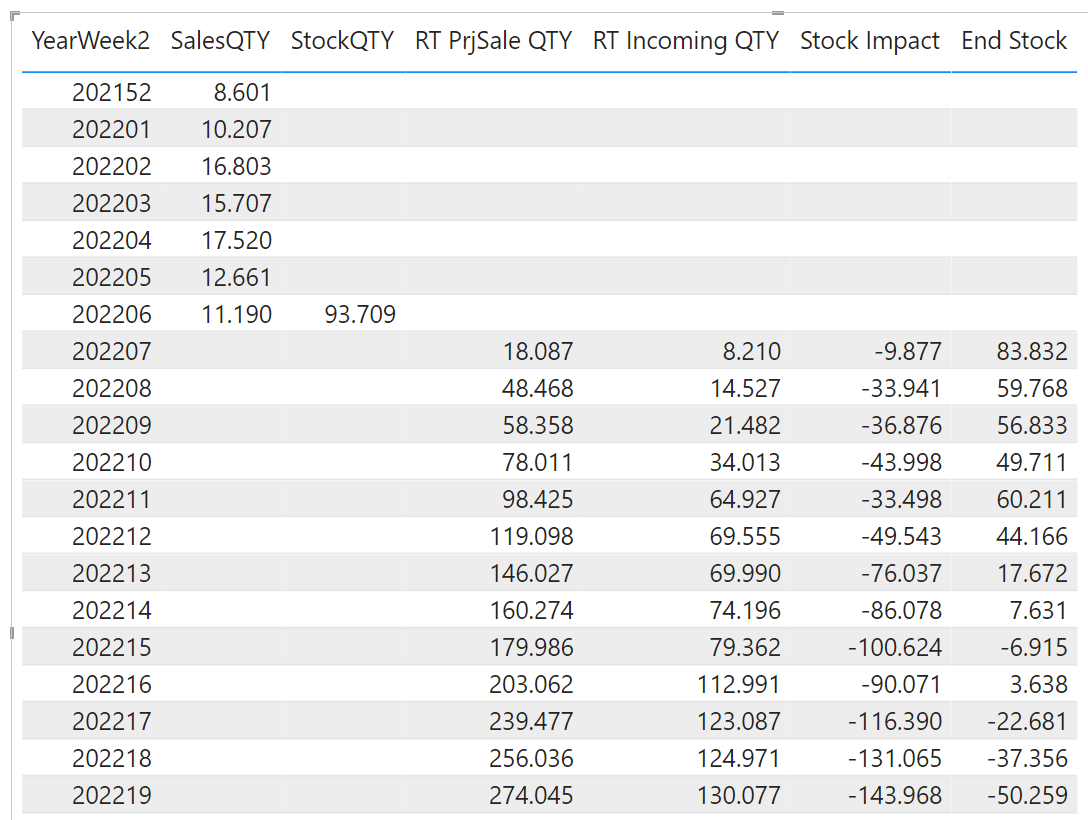 Solved: Cumulative stock measure starting today() - Microsoft Fabric ...