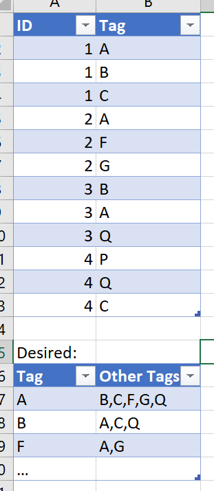 Solved: Given a Tag, what are the other tags for its corre ...