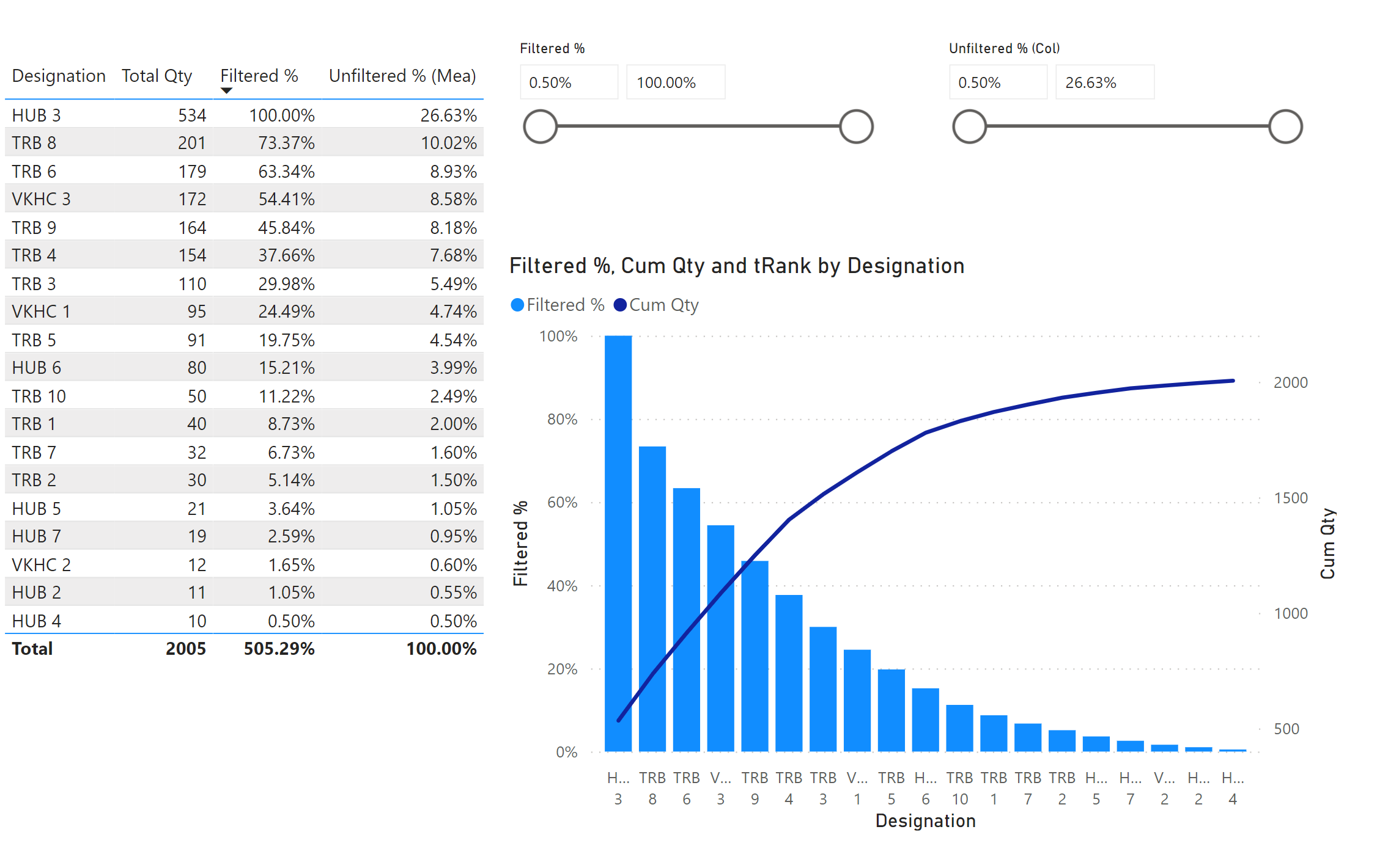 Solved: Pareto analysis with cumulative totals does not wo... - Microsoft  Fabric Community