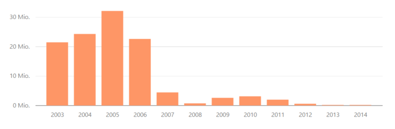 Customer Net per Year.PNG