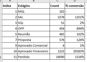 Solved: Conversion rate between stages - Microsoft Fabric Community
