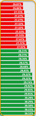 goes green  before my target 30% value as mentioned in Conditional formatting Rule