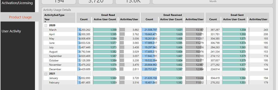 [Microsoft 365 Usage Analytics] User activity by m... - Microsoft ...