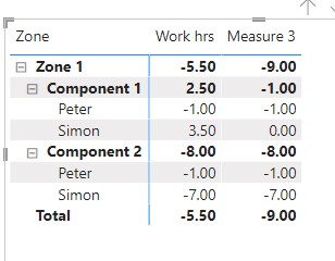 Solved: Sum formula with condition by level - Microsoft Fabric Community
