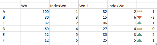 Solved: Ranking values comparing two weeks - Microsoft Fabric Community