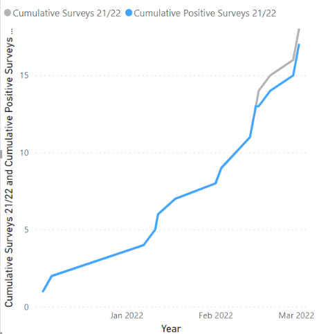 2 Cumulative Totals in Line Chart - Microsoft Fabric Community