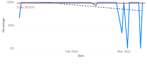 How to show dates with no data and assign them a p... - Microsoft ...
