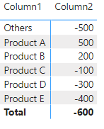 Ranking TopN negative values - Microsoft Fabric Community