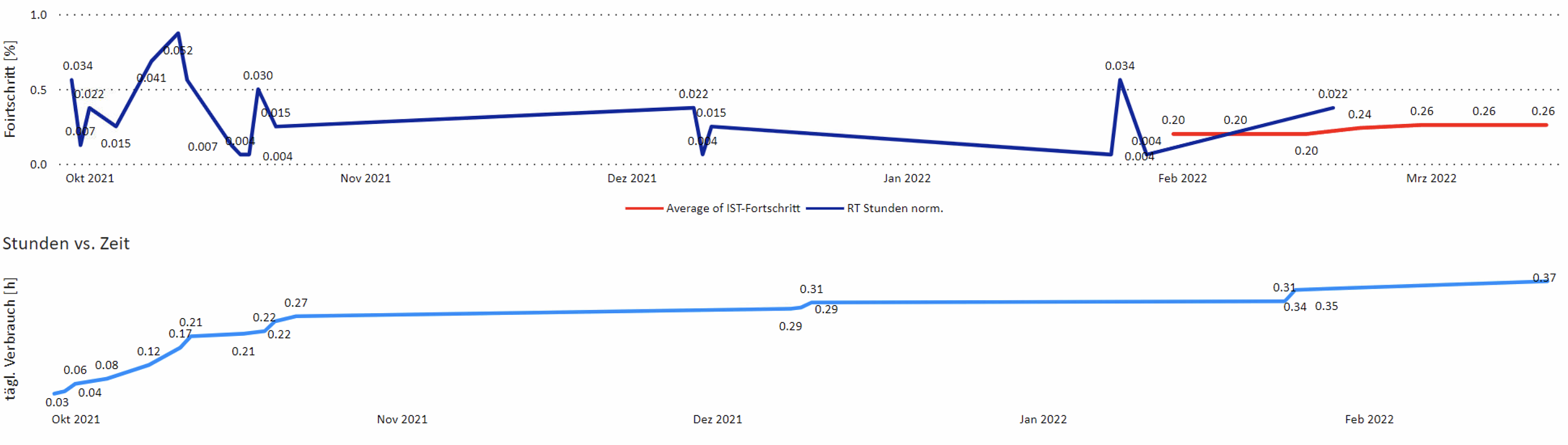 Date relationship not working / plotting multiple ... - Microsoft ...