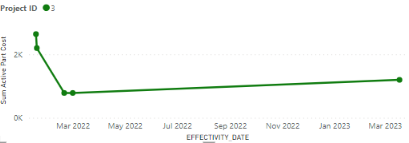 Measure over Time Graph Display Issues - Microsoft Fabric Community