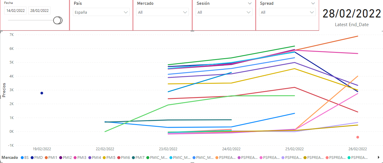 Solved: Filtering a chart by the last date - Microsoft Fabric Community
