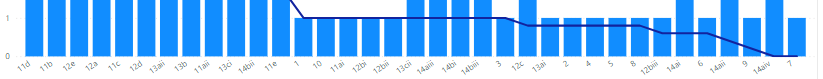 Solved: column chart custom sort x-axis - Microsoft Fabric Community