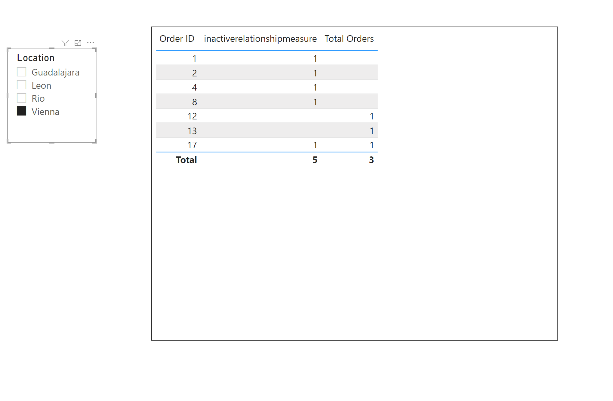 Solved: Aggregation with USERELATIONSHIP - Microsoft Fabric Community