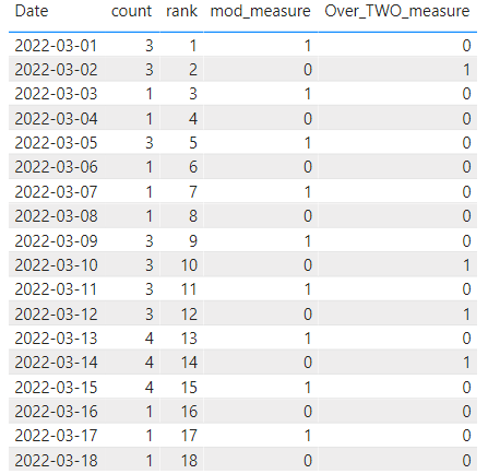 Solved: Summing Values BETWEEN Two Dates AND Count consecu ...