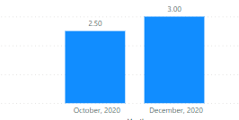Solved: Column chart with most recent two date values - Microsoft ...
