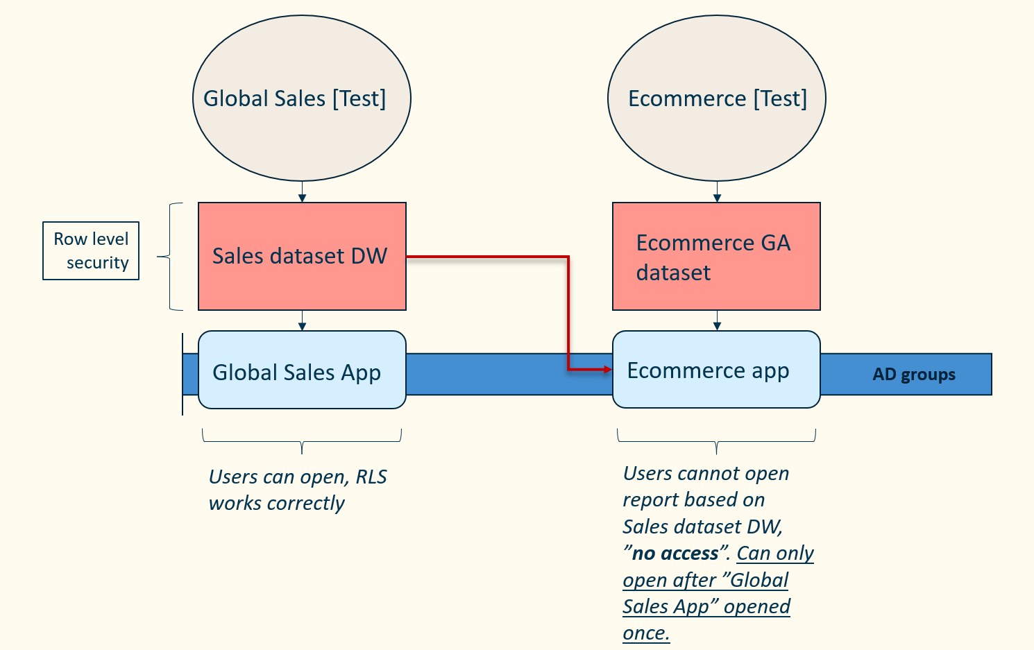 Dynamic RLS with apps using shared dataset across ... - Microsoft ...