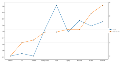 Dual Y axis in Line chart with PBIVizEdit.com