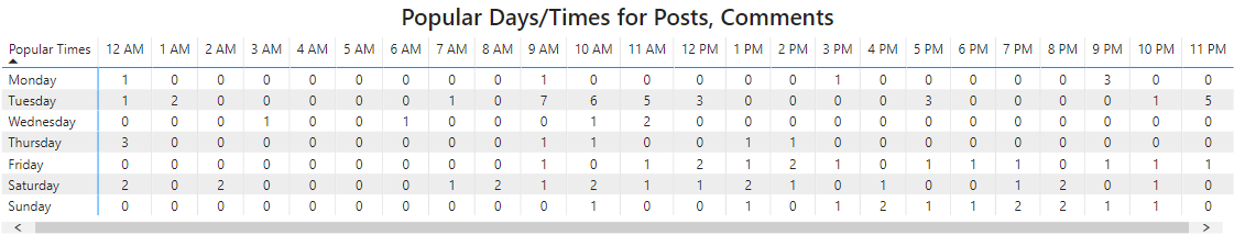 How to use conditional formatting across a table, ... - Microsoft ...