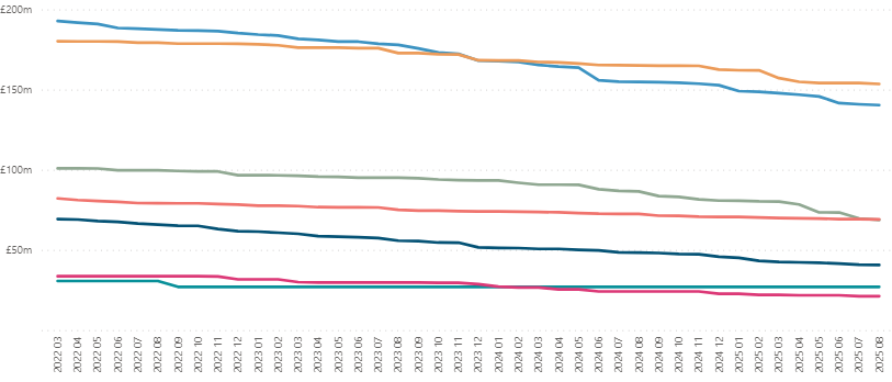 Drill down levels in line chart visual - Microsoft Fabric Community