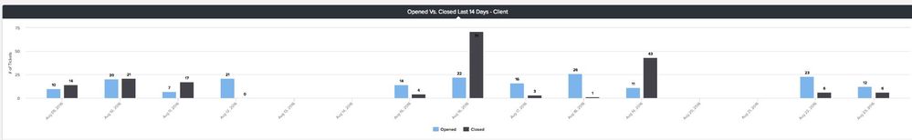 Opened vs Close per day.JPG