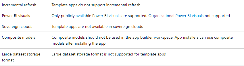 Cannot create power bi app - Microsoft Fabric Community