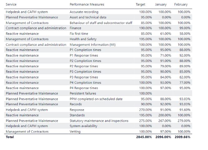 Solved: KPI Dashboard - Microsoft Fabric Community