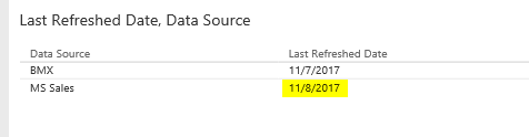 Dashboard data is not refreshing - Microsoft Fabric Community