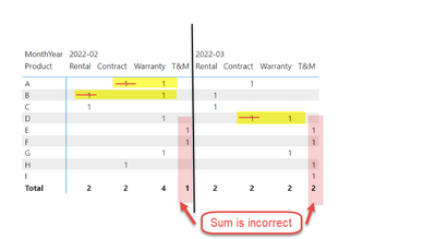 Solved: How to remove duplicates count - Microsoft Fabric Community