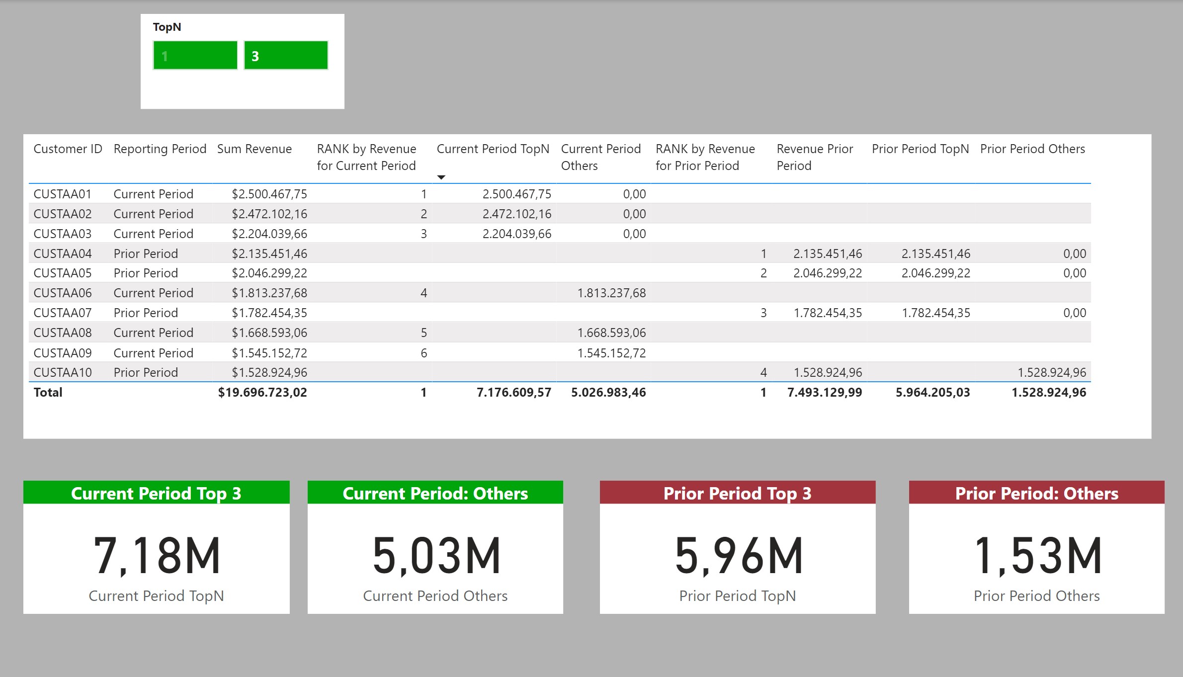 Solved: Top N and Remaining using dynamic filter - Microsoft Fabric ...