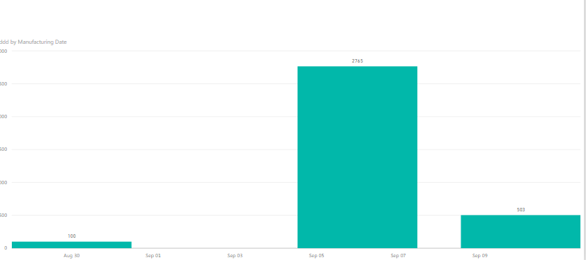 Solved: Dates Gap shown nothing in Visualization - Microsoft Fabric ...