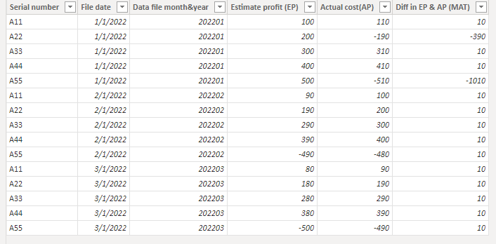 Incorrect Matrix visual subtotal - Microsoft Fabric Community