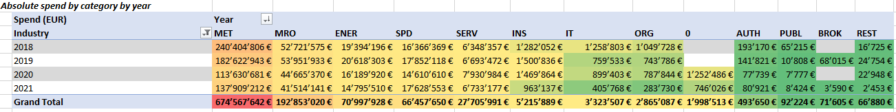 Solved: Row totals identical to column total - Microsoft Fabric Community