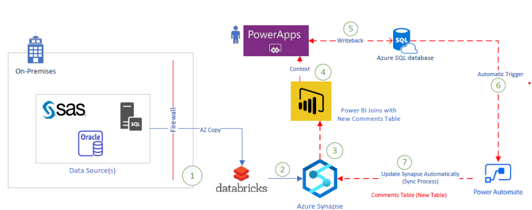 Automate Refresh in Azure SQL server when written ... - Microsoft ...