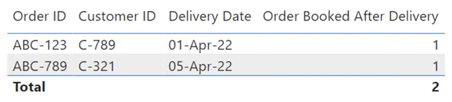 SUMX Total Different from Displayed Row Values (Or... - Microsoft ...