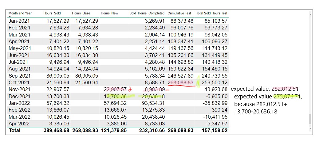 Cumulative Total Not Adding Up New Values - Microsoft Fabric Community