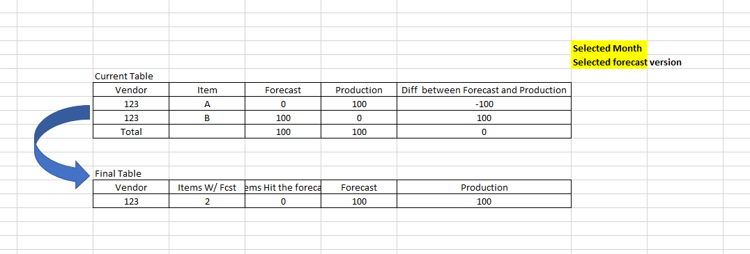 Solved: how to summarize one table whose data are from two ...