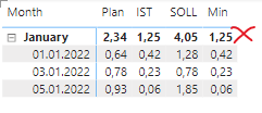 Solved: Total of Min() min in Measure is wrong - Microsoft Fabric Community
