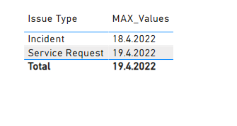 Solved: Show latest value in table - Microsoft Fabric Community