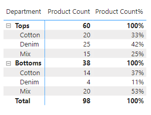 Solved: % Total By Category In A Matrix - Microsoft Fabric Community