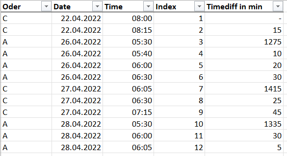 Solved: Calculate time difference in one column - Microsoft Fabric ...