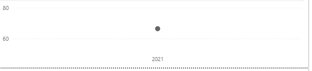 Measure to calculate average based on 1 filter onl... - Microsoft ...