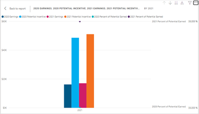 I want two values on the horizontal axis, but there's one.