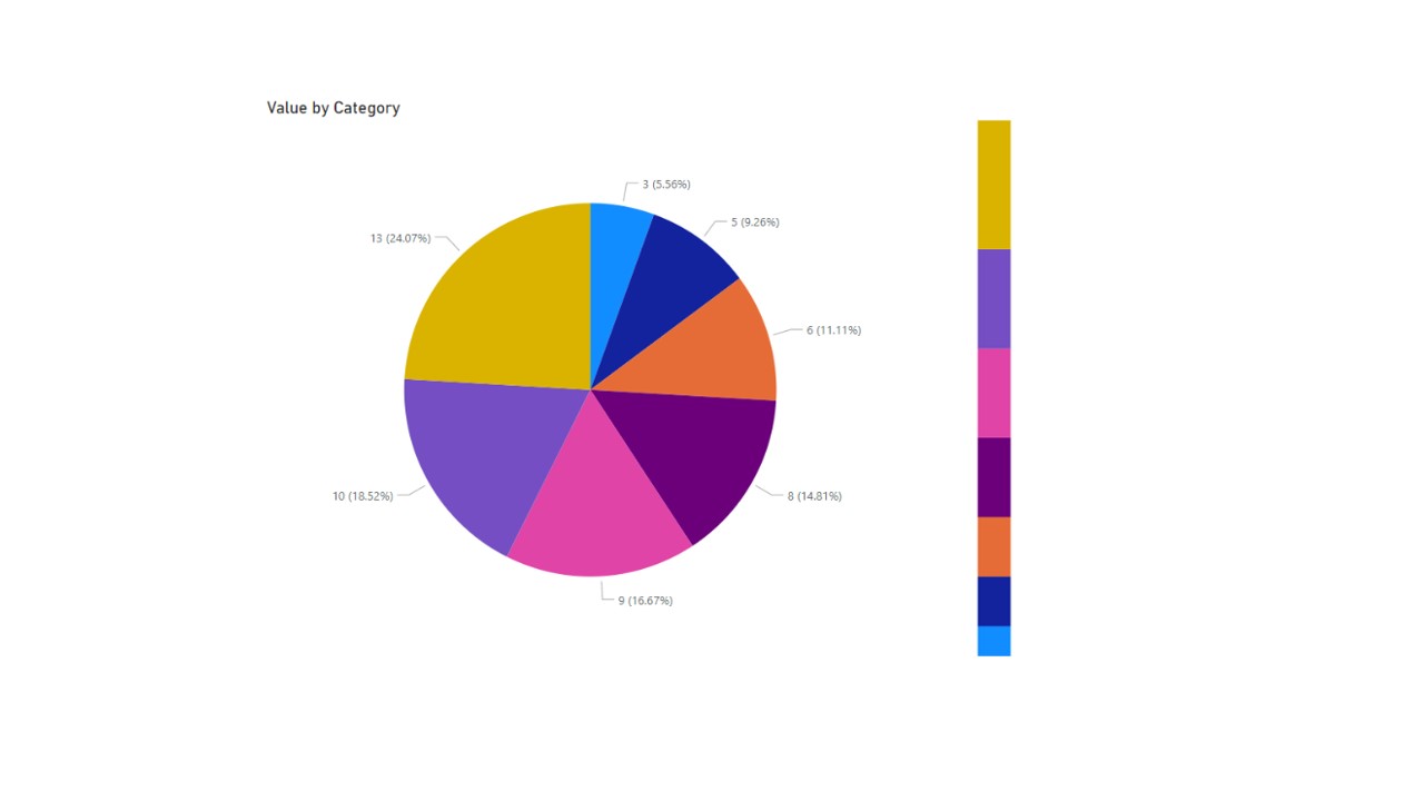 Pie chart - Microsoft Fabric Community